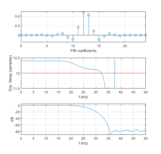 Fractional Delay FIR Filters Neil Robertson